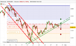 ETHEREUM - ETH/USD - 2 uur