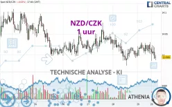 NZD/CZK - 1 uur