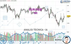 EUR/SGD - 1H