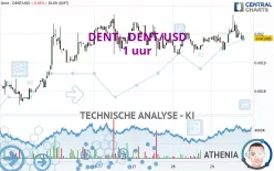 DENT - DENT/USD - 1 uur