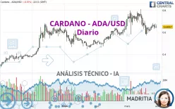 CARDANO - ADA/USD - Diario