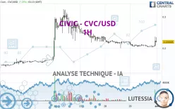 CIVIC - CVC/USD - 1H