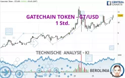 GATECHAIN TOKEN - GT/USD - 1 Std.