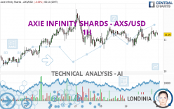 AXIE INFINITY SHARDS - AXS/USD - 1H