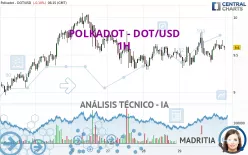 POLKADOT - DOT/USD - 1H