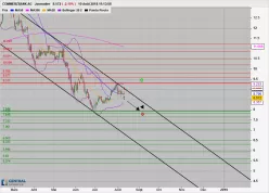 COMMERZBANK AG - Journalier