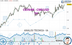 COIN98 - C98/USD - 1H