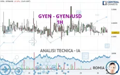 GYEN - GYEN/USD - 1H