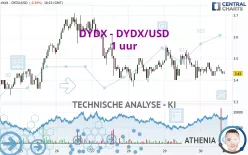 DYDX - DYDX/USD - 1 uur