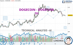 DOGECOIN - DOGE/USD - 1H