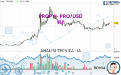 PROPY - PRO/USD - 1 Std.