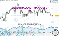 DECENTRALAND - MANA/USD - 1H