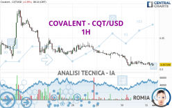 COVALENT - CQT/USD - 1H