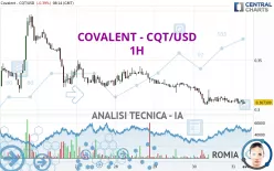 COVALENT - CQT/USD - 1H