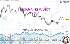 KUSAMA - KSM/USDT - 15 min.