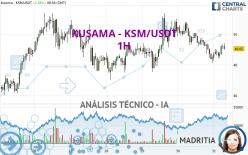 KUSAMA - KSM/USDT - 1H