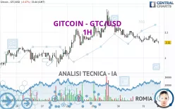 GITCOIN - GTC/USD - 1H