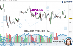 GBP/USD - 1H