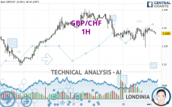 GBP/CHF - 1 Std.