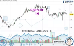 GBP/CHF - 1H