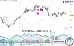 GBP/CHF - 1H