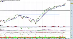 DOW JONES INDUSTRIAL AVERAGE - Giornaliero