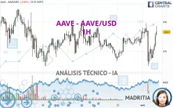 AAVE - AAVE/USD - 1H