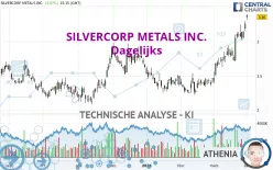 SILVERCORP METALS INC. - Dagelijks