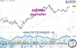 AMUNDI - Dagelijks