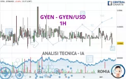 GYEN - GYEN/USD - 1H