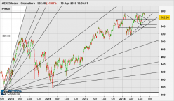 AEX25 INDEX - Giornaliero