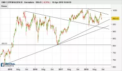 OMX COPENHAGEN 20 - Giornaliero