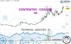 CONTENTOS - COS/USD - 1H