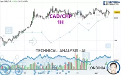 CAD/CHF - 1H