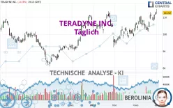 TERADYNE INC. - Täglich