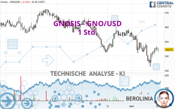 GNOSIS - GNO/USD - 1 Std.