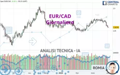 EUR/CAD - Giornaliero