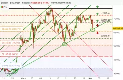 BITCOIN - BTC/USD - 4 Std.