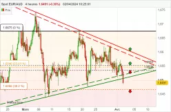 EUR/AUD - 4H