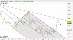 USD/CAD - 4H