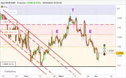 EUR/USD - 8H