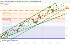 BRENT CRUDE OIL - 15 min.