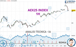 AEX25 INDEX - 1 uur