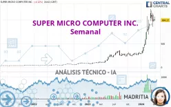 SUPER MICRO COMPUTER INC. - Semanal