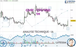 CIVIC - CVC/USD - 1H