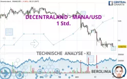 DECENTRALAND - MANA/USD - 1 Std.