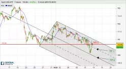 USD/JPY - 1H