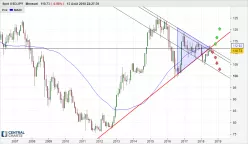 USD/JPY - Maandelijks