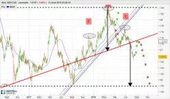 GBP/CAD - Dagelijks