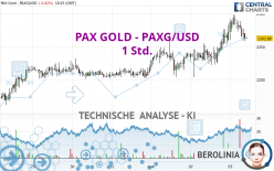 PAX GOLD - PAXG/USD - 1 Std.